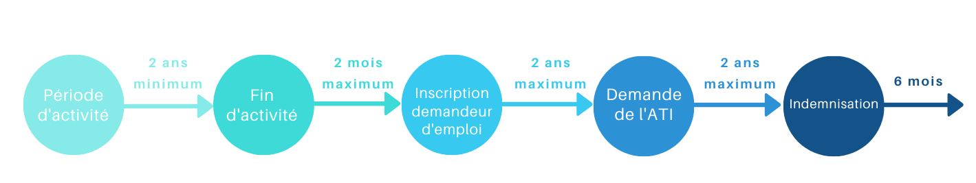 Allocation chômage travailleurs indépendants